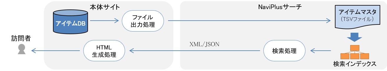 API(XML/JSON/JSONP)方式